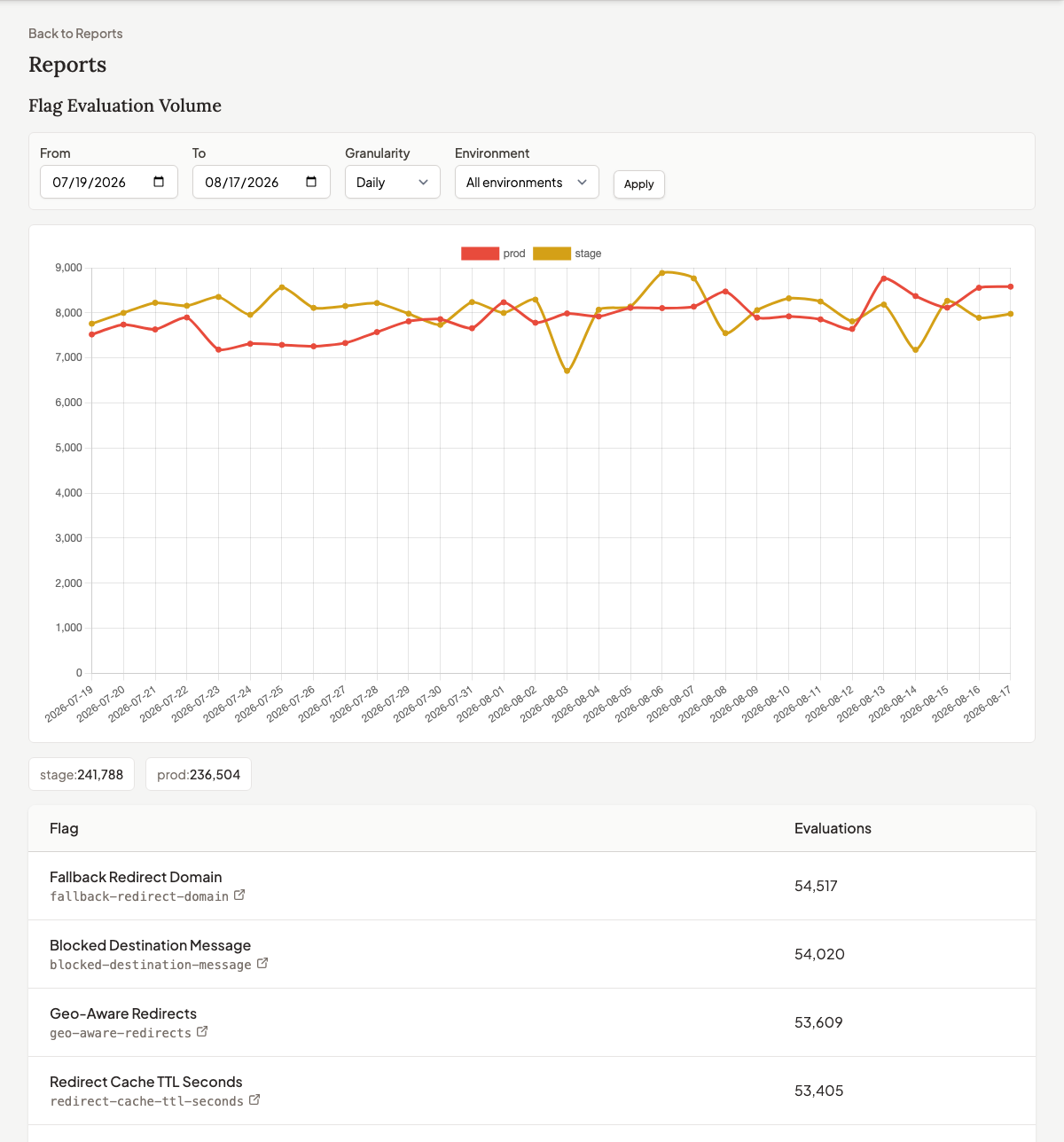 A screen capture from Zenmanage showing the new Flag Evaluation Volume report, with a time-series chart broken down by environment and a table of top flags by evaluation count.
