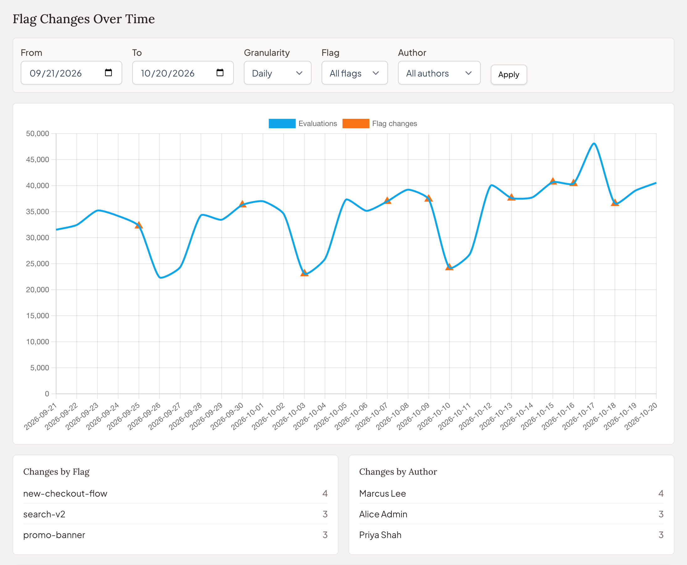 A screen capture from Zenmanage showing the new Flag Changes Over Time report, with date, granularity, flag, and author filters above a line chart of daily evaluations with orange triangle markers for flag changes, and Changes by Flag and Changes by Author summaries below.