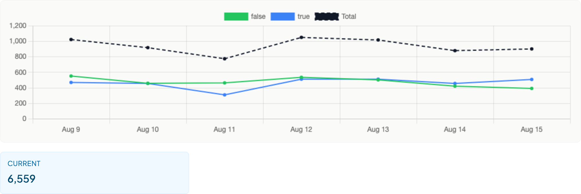 A usage chart showing true and false evaluation counts over a week, plus the current total