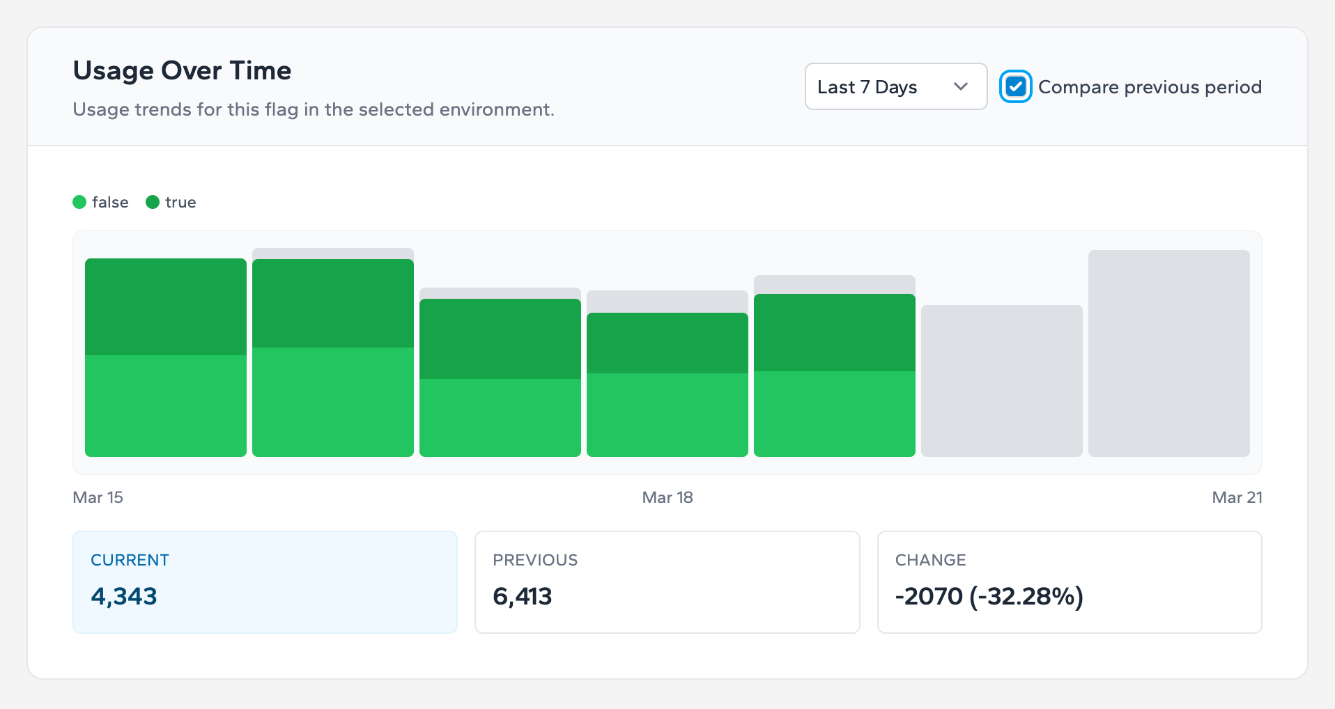 Analytics and reporting view showing comparison windows, value splits, and evaluation reporting